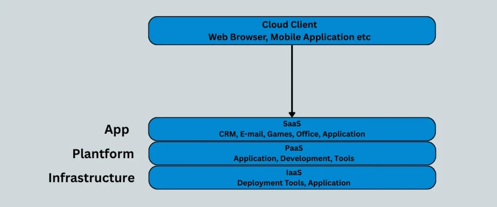 cloud-computing-service-model-in-hindi