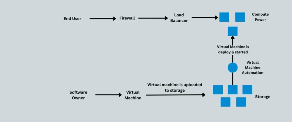infrastructure-as-a-service-in-hindi