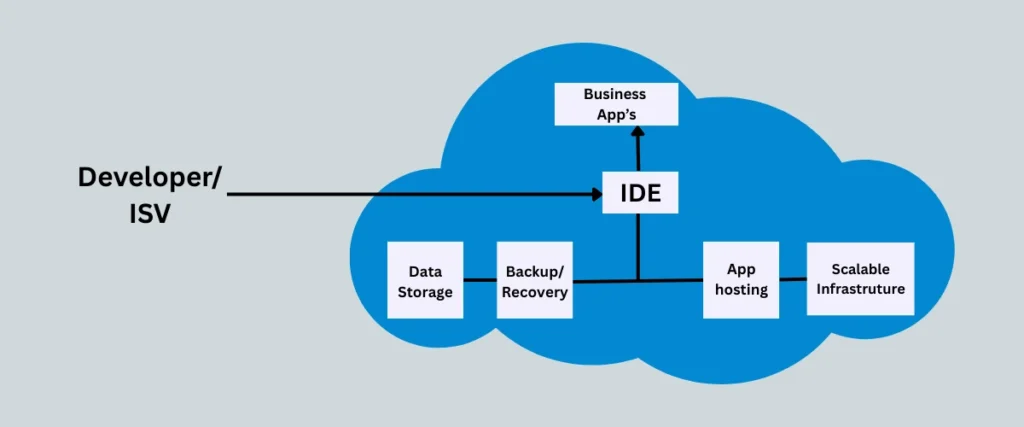 platform-as-a-service-in-hindi