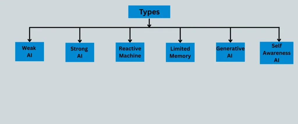types-artificial-intelligence-in-hindi